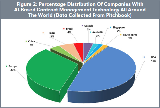 Figure 2: Percentage Distribution Of Companies With AI-Based Contract Management Technology All Around The World (Data Collected From Pitchbook)