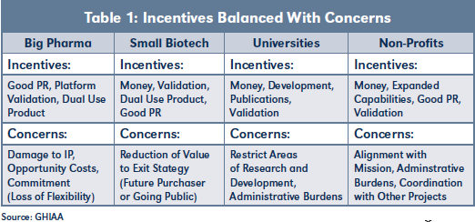Table 1: Incentives Balanced With Concerns