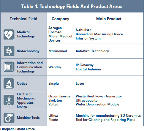 Table 1. Technology Fields And Product Areas