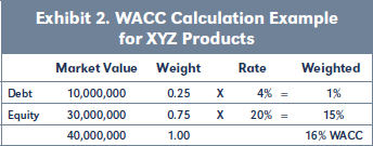 Exhibit 2. WACC Calculation Example for XYZ Products