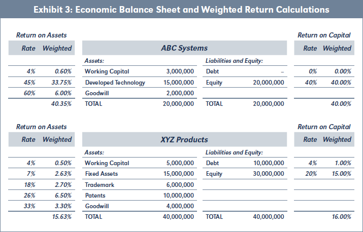 Exhibit 3: Economic Balance Sheet and Weighted Return Calculations