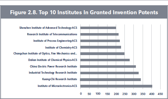 Figure 2.8. Top 10 Institutes In Granted Invention Patents