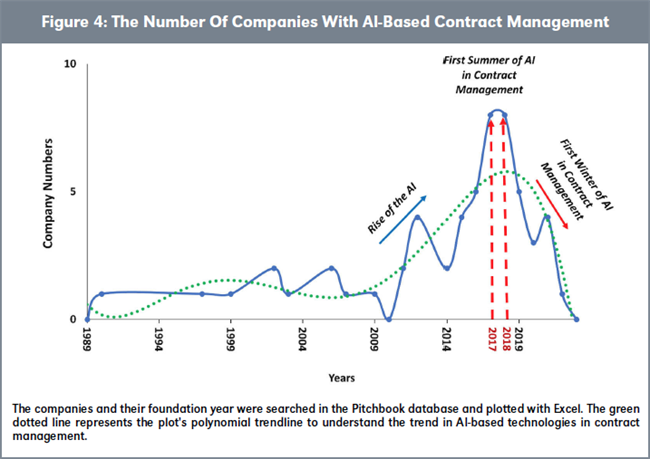 Figure 4: The Number Of Companies With AI-Based Contract Management