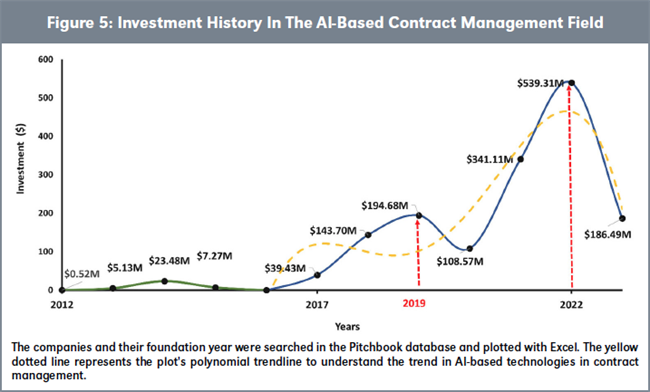 Figure 5: Investment History In The AI-Based Contract Management Field