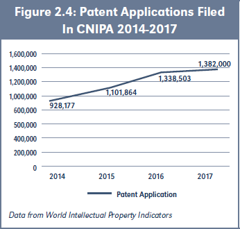 Figure 2.4: Patent Applications Filed In CNIPA 2014-2017