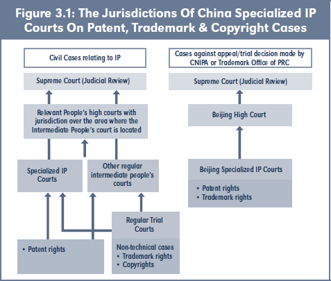 Figure 3.1: The Jurisdictions Of China Specialized IP Courts On Patent, Trademark & Copyright Cases