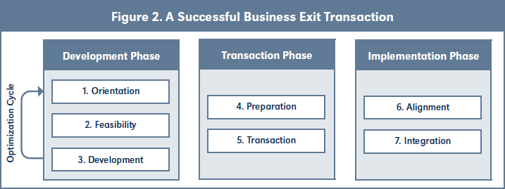 Figure 2. A Successful Business Exit Transaction