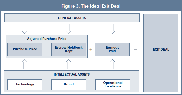 Figure 3. The Ideal Exit Deal