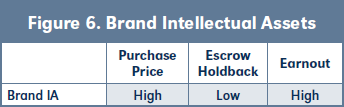 Figure 6. Brand Intellectual Assets