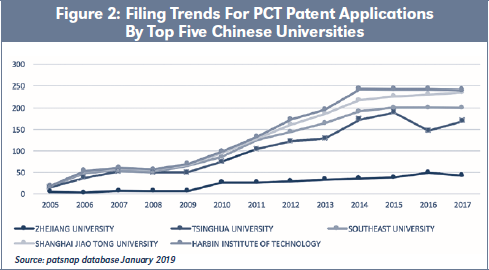 Figure 2: Filing Trends For PCT Patent Applications By Top Five Chinese Universities