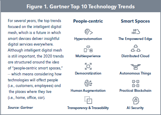 Figure 1. Gartner Top 10 Technology Trends