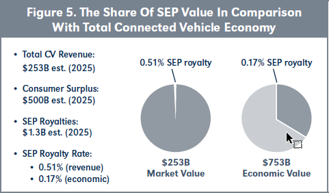 Figure 5. The Share Of SEP Value In Comparison With Total Connected Vehicle Economy
