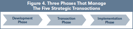 Figure 4. Three Phases That Manage The Five Strategic Transactions