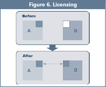 Figure 6. Licensing