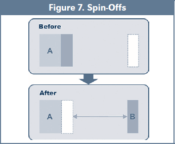 Figure 7. Spin-Offs