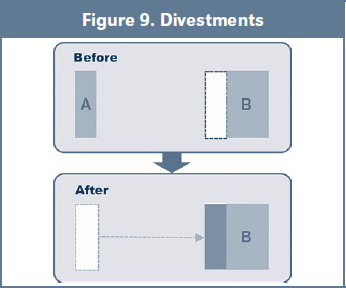 Figure 9. Divestments