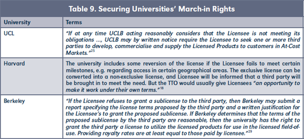 Table 9. Securing Universities’ March-in Rights