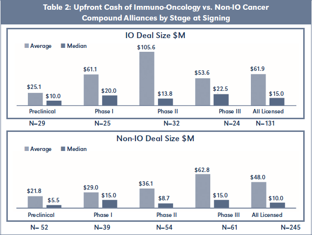 Table 2: Upfront Cash of Immuno-Oncology vs. Non-IO Cancer Compound Alliances by Stage at Signing