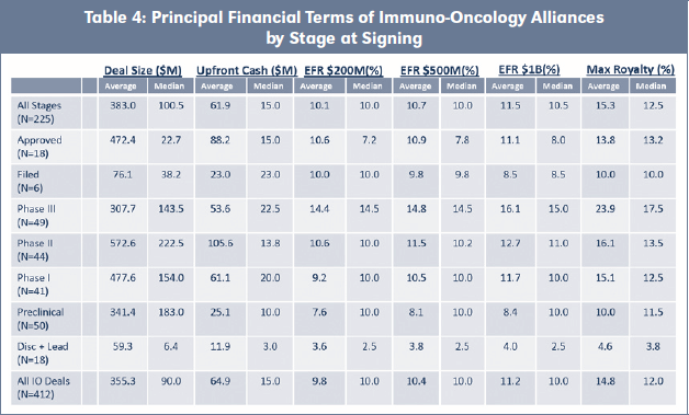Table 4: Principal Financial Terms of Immuno-Oncology Alliances by Stage at Signing