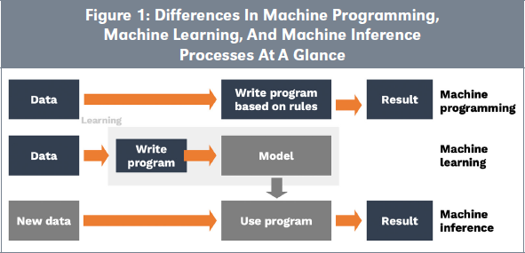 Figure 1: Differences In Machine Programming, Machine Learning, And Machine Inference Processes At A Glance