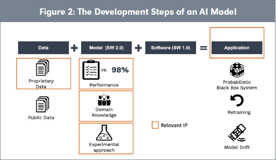 Figure 2: The Development Steps of an AI Model