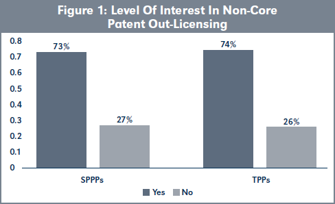 Figure 1: Level Of Interest In Non-Core Patent Out-Licensing