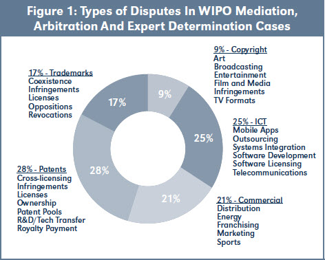 Figure 1: Types of Disputes In WIPO Mediation, Arbitration And Expert Determination Cases