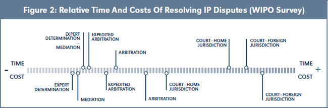 Figure 2: Relative Time And Costs Of Resolving IP Disputes (WIPO Survey)