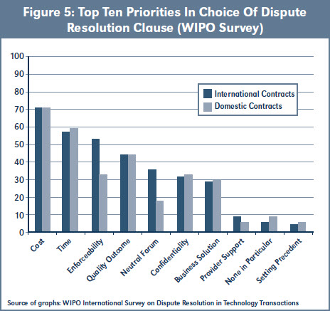 Figure 5: Top Ten Priorities In Choice Of Dispute Resolution Clause (WIPO Survey)