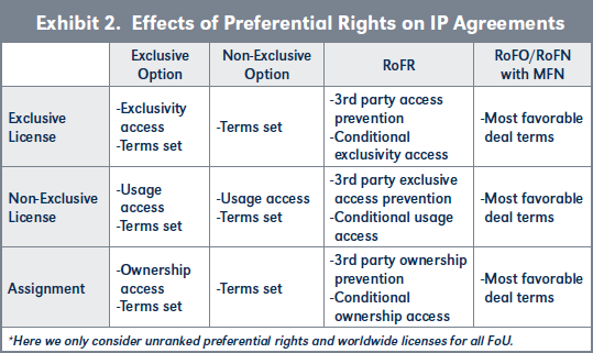 Exhibit 2. Effects of Preferential Rights on IP Agreements