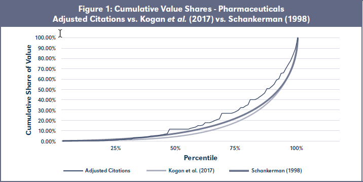 Figure 1: Cumulative Value Shares - Pharmaceuticals Adjusted Citations vs. Kogan et al. (2017) vs. Schankerman (1998)