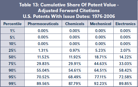 Table 13: Cumulative Share Of Patent Value - Adjusted Forward Citations U.S. Patents With Issue Dates: 1976-2006