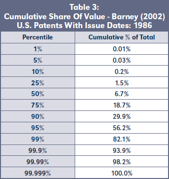 Table 3: Cumulative Share Of Value - Barney (2002) U.S. Patents With Issue Dates: 1986