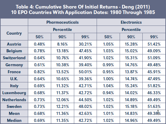 Table 4: Cumulative Share Of Initial Returns - Deng (2011) 10 EPO Countries With Application Dates: 1980 Through 1985
