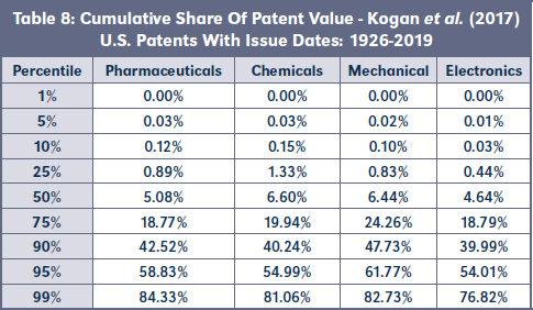 Table 8: Cumulative Share Of Patent Value - Kogan et al. (2017) U.S. Patents With Issue Dates: 1926-2019