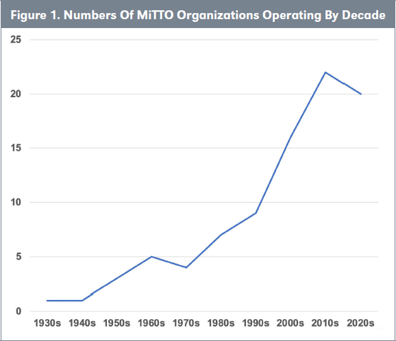 Figure 1. Numbers Of MiTTO Organizations Operating By Decade