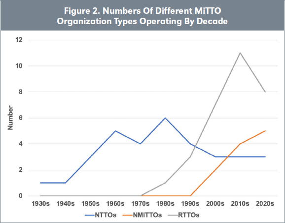 Figure 2. Numbers Of Different MiTTO Organization Types Operating By Decade