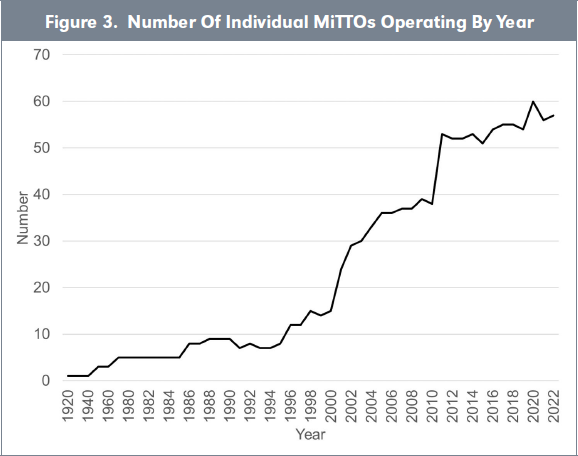 Figure 3. Number Of Individual MiTTOs Operating By Year