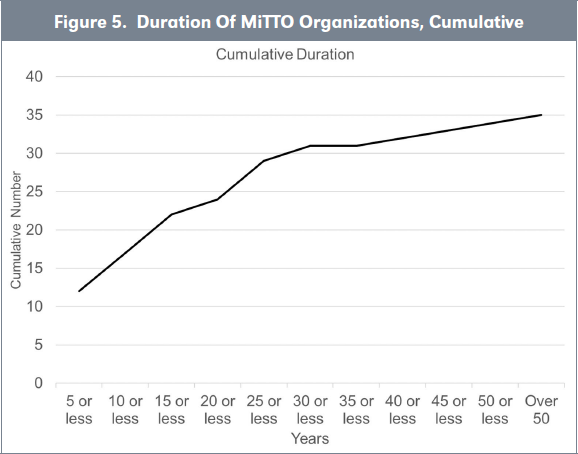 Figure 5. Duration Of MiTTO Organizations, Cumulative