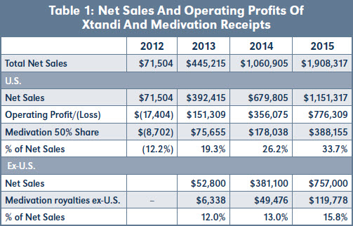 Table 1: Net Sales And Operating Profits Of Xtandi And Medivation Receipts