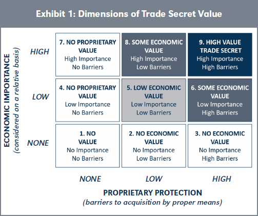 Exhibit 1: Dimensions of Trade Secret Value