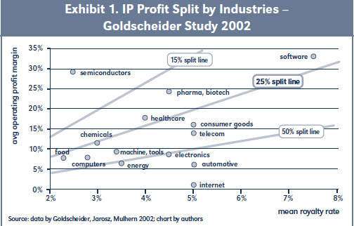 Exhibit 1. IP Profit Split by Industries – Goldscheider Study 2002