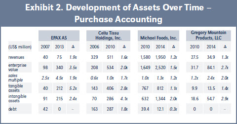 Exhibit 2. Development of Assets Over Time – Purchase Accounting