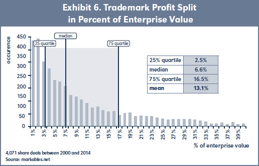 Exhibit 6. Trademark Profit Split in Percent of Enterprise Value