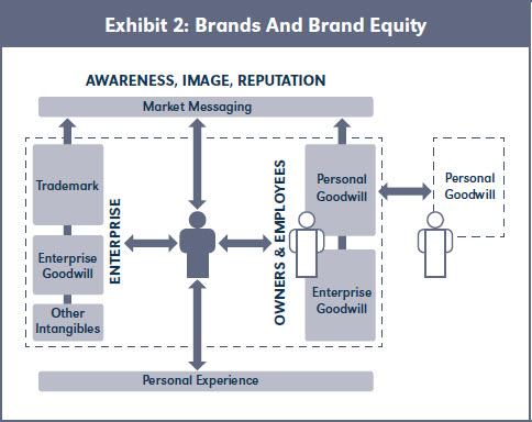 Exhibit 2: Brands And Brand Equity