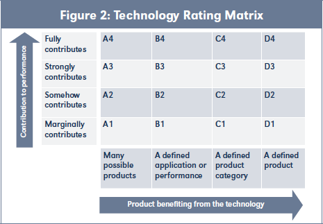 Figure 2: Technology Rating Matrix