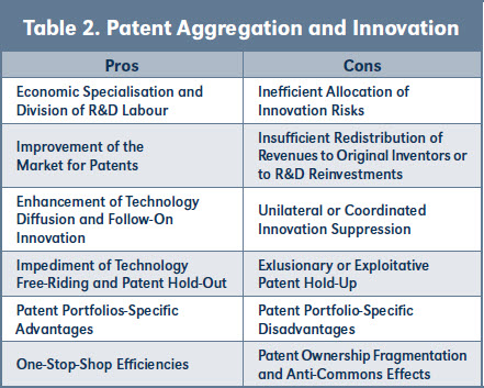 Table 2. Patent Aggregation and Innovation