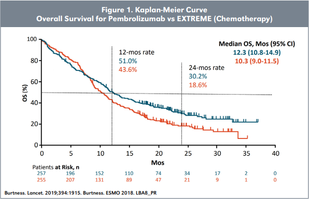 Figure 1. Kaplan-Meier Curve Overall Survival for Pembrolizumab vs EXTREME (Chemotherapy) 