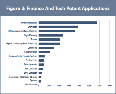 Figure 3: Finance And Tech Patent Applications