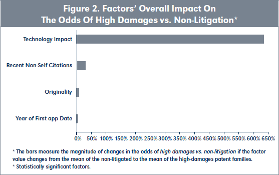 Figure 2. Factors’ Overall Impact On The Odds Of High Damages vs. Non-Litigation*